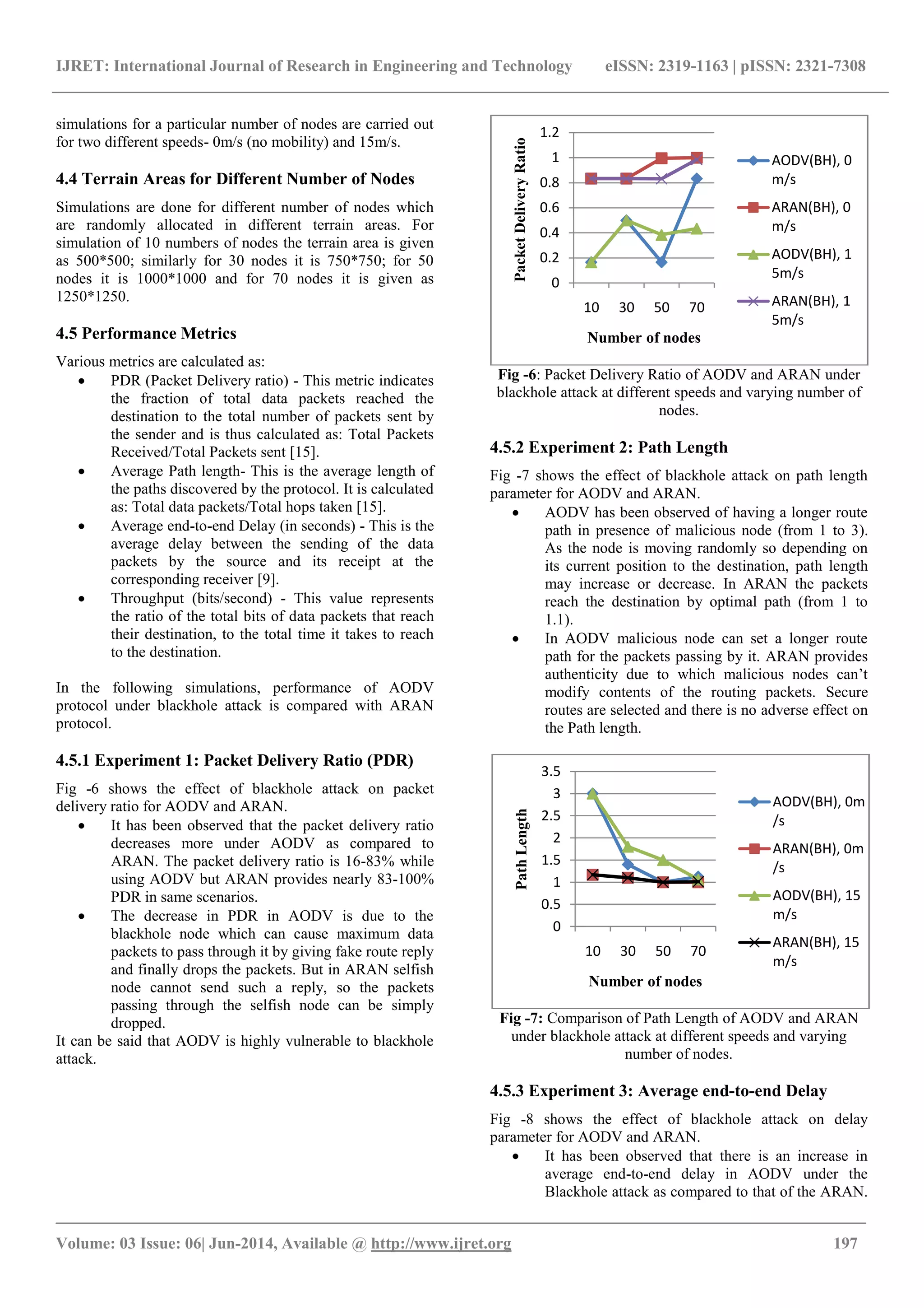 IJRET: International Journal of Research in Engineering and Technology eISSN: 2319-1163 | pISSN: 2321-7308
_______________________________________________________________________________________
Volume: 03 Issue: 06| Jun-2014, Available @ http://www.ijret.org 197
simulations for a particular number of nodes are carried out
for two different speeds- 0m/s (no mobility) and 15m/s.
4.4 Terrain Areas for Different Number of Nodes
Simulations are done for different number of nodes which
are randomly allocated in different terrain areas. For
simulation of 10 numbers of nodes the terrain area is given
as 500*500; similarly for 30 nodes it is 750*750; for 50
nodes it is 1000*1000 and for 70 nodes it is given as
1250*1250.
4.5 Performance Metrics
Various metrics are calculated as:
 PDR (Packet Delivery ratio) - This metric indicates
the fraction of total data packets reached the
destination to the total number of packets sent by
the sender and is thus calculated as: Total Packets
Received/Total Packets sent [15].
 Average Path length- This is the average length of
the paths discovered by the protocol. It is calculated
as: Total data packets/Total hops taken [15].
 Average end-to-end Delay (in seconds) - This is the
average delay between the sending of the data
packets by the source and its receipt at the
corresponding receiver [9].
 Throughput (bits/second) - This value represents
the ratio of the total bits of data packets that reach
their destination, to the total time it takes to reach
to the destination.
In the following simulations, performance of AODV
protocol under blackhole attack is compared with ARAN
protocol.
4.5.1 Experiment 1: Packet Delivery Ratio (PDR)
Fig -6 shows the effect of blackhole attack on packet
delivery ratio for AODV and ARAN.
 It has been observed that the packet delivery ratio
decreases more under AODV as compared to
ARAN. The packet delivery ratio is 16-83% while
using AODV but ARAN provides nearly 83-100%
PDR in same scenarios.
 The decrease in PDR in AODV is due to the
blackhole node which can cause maximum data
packets to pass through it by giving fake route reply
and finally drops the packets. But in ARAN selfish
node cannot send such a reply, so the packets
passing through the selfish node can be simply
dropped.
It can be said that AODV is highly vulnerable to blackhole
attack.
Fig -6: Packet Delivery Ratio of AODV and ARAN under
blackhole attack at different speeds and varying number of
nodes.
4.5.2 Experiment 2: Path Length
Fig -7 shows the effect of blackhole attack on path length
parameter for AODV and ARAN.
 AODV has been observed of having a longer route
path in presence of malicious node (from 1 to 3).
As the node is moving randomly so depending on
its current position to the destination, path length
may increase or decrease. In ARAN the packets
reach the destination by optimal path (from 1 to
1.1).
 In AODV malicious node can set a longer route
path for the packets passing by it. ARAN provides
authenticity due to which malicious nodes can’t
modify contents of the routing packets. Secure
routes are selected and there is no adverse effect on
the Path length.
Fig -7: Comparison of Path Length of AODV and ARAN
under blackhole attack at different speeds and varying
number of nodes.
4.5.3 Experiment 3: Average end-to-end Delay
Fig -8 shows the effect of blackhole attack on delay
parameter for AODV and ARAN.
 It has been observed that there is an increase in
average end-to-end delay in AODV under the
Blackhole attack as compared to that of the ARAN.
0
0.2
0.4
0.6
0.8
1
1.2
10 30 50 70
PacketDeliveryRatio
Number of nodes
AODV(BH), 0
m/s
ARAN(BH), 0
m/s
AODV(BH), 1
5m/s
ARAN(BH), 1
5m/s
0
0.5
1
1.5
2
2.5
3
3.5
10 30 50 70
PathLength
Number of nodes
AODV(BH), 0m
/s
ARAN(BH), 0m
/s
AODV(BH), 15
m/s
ARAN(BH), 15
m/s
 