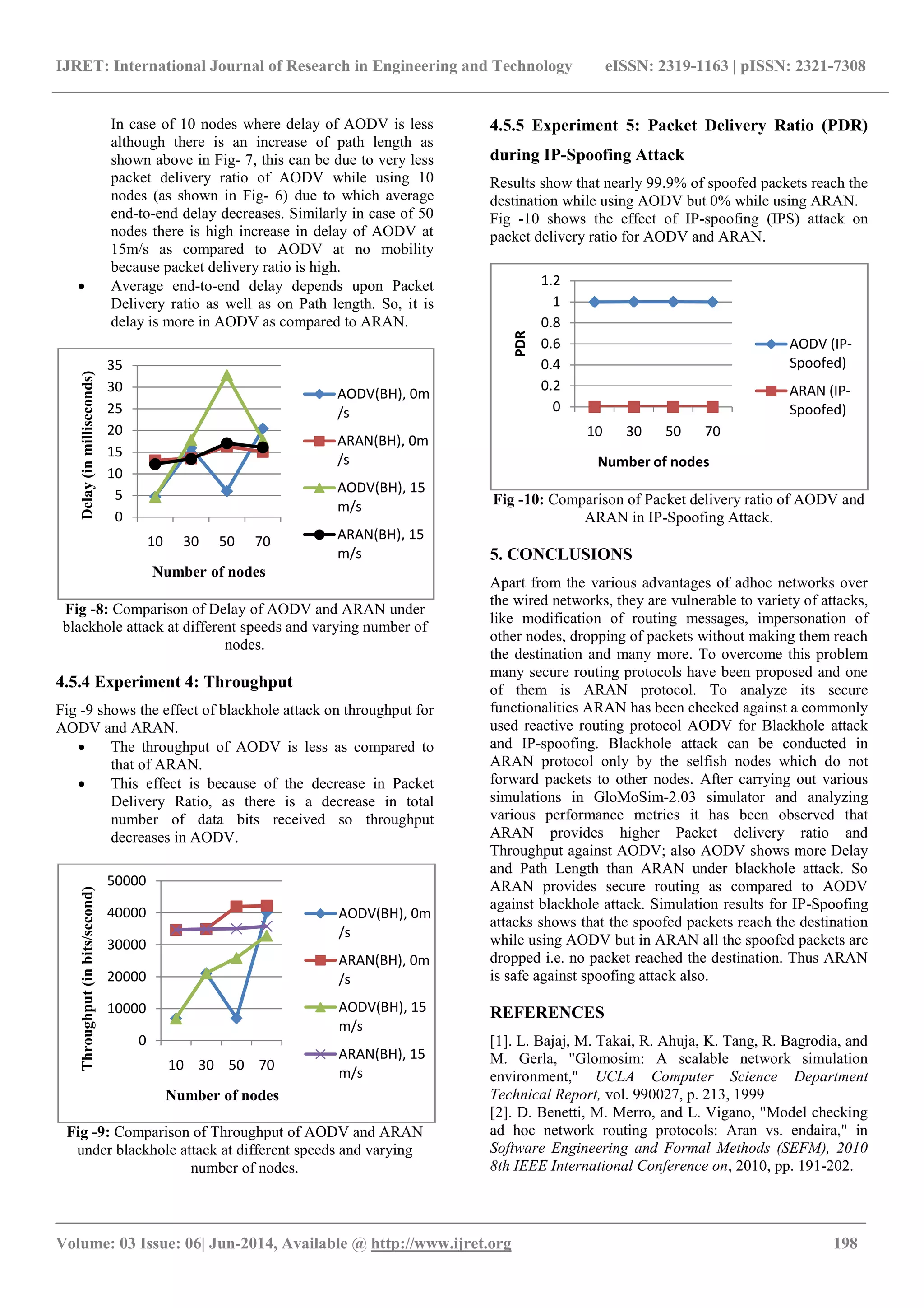 IJRET: International Journal of Research in Engineering and Technology eISSN: 2319-1163 | pISSN: 2321-7308
_______________________________________________________________________________________
Volume: 03 Issue: 06| Jun-2014, Available @ http://www.ijret.org 198
In case of 10 nodes where delay of AODV is less
although there is an increase of path length as
shown above in Fig- 7, this can be due to very less
packet delivery ratio of AODV while using 10
nodes (as shown in Fig- 6) due to which average
end-to-end delay decreases. Similarly in case of 50
nodes there is high increase in delay of AODV at
15m/s as compared to AODV at no mobility
because packet delivery ratio is high.
 Average end-to-end delay depends upon Packet
Delivery ratio as well as on Path length. So, it is
delay is more in AODV as compared to ARAN.
Fig -8: Comparison of Delay of AODV and ARAN under
blackhole attack at different speeds and varying number of
nodes.
4.5.4 Experiment 4: Throughput
Fig -9 shows the effect of blackhole attack on throughput for
AODV and ARAN.
 The throughput of AODV is less as compared to
that of ARAN.
 This effect is because of the decrease in Packet
Delivery Ratio, as there is a decrease in total
number of data bits received so throughput
decreases in AODV.
Fig -9: Comparison of Throughput of AODV and ARAN
under blackhole attack at different speeds and varying
number of nodes.
4.5.5 Experiment 5: Packet Delivery Ratio (PDR)
during IP-Spoofing Attack
Results show that nearly 99.9% of spoofed packets reach the
destination while using AODV but 0% while using ARAN.
Fig -10 shows the effect of IP-spoofing (IPS) attack on
packet delivery ratio for AODV and ARAN.
Fig -10: Comparison of Packet delivery ratio of AODV and
ARAN in IP-Spoofing Attack.
5. CONCLUSIONS
Apart from the various advantages of adhoc networks over
the wired networks, they are vulnerable to variety of attacks,
like modification of routing messages, impersonation of
other nodes, dropping of packets without making them reach
the destination and many more. To overcome this problem
many secure routing protocols have been proposed and one
of them is ARAN protocol. To analyze its secure
functionalities ARAN has been checked against a commonly
used reactive routing protocol AODV for Blackhole attack
and IP-spoofing. Blackhole attack can be conducted in
ARAN protocol only by the selfish nodes which do not
forward packets to other nodes. After carrying out various
simulations in GloMoSim-2.03 simulator and analyzing
various performance metrics it has been observed that
ARAN provides higher Packet delivery ratio and
Throughput against AODV; also AODV shows more Delay
and Path Length than ARAN under blackhole attack. So
ARAN provides secure routing as compared to AODV
against blackhole attack. Simulation results for IP-Spoofing
attacks shows that the spoofed packets reach the destination
while using AODV but in ARAN all the spoofed packets are
dropped i.e. no packet reached the destination. Thus ARAN
is safe against spoofing attack also.
REFERENCES
[1]. L. Bajaj, M. Takai, R. Ahuja, K. Tang, R. Bagrodia, and
M. Gerla, "Glomosim: A scalable network simulation
environment," UCLA Computer Science Department
Technical Report, vol. 990027, p. 213, 1999
[2]. D. Benetti, M. Merro, and L. Vigano, "Model checking
ad hoc network routing protocols: Aran vs. endaira," in
Software Engineering and Formal Methods (SEFM), 2010
8th IEEE International Conference on, 2010, pp. 191-202.
0
5
10
15
20
25
30
35
10 30 50 70
Delay(inmilliseconds)
Number of nodes
AODV(BH), 0m
/s
ARAN(BH), 0m
/s
AODV(BH), 15
m/s
ARAN(BH), 15
m/s
0
10000
20000
30000
40000
50000
10 30 50 70
Throughput(inbits/second)
Number of nodes
AODV(BH), 0m
/s
ARAN(BH), 0m
/s
AODV(BH), 15
m/s
ARAN(BH), 15
m/s
0
0.2
0.4
0.6
0.8
1
1.2
10 30 50 70
PDR
Number of nodes
AODV (IP-
Spoofed)
ARAN (IP-
Spoofed)
 