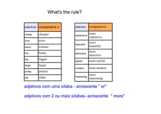 adjectives comparative s
cheap cheaper
nice nicer
warm warmer
hot hotter 
big bigger 
large larger 
pretty prettier 
old older 
adjective comparatives
expensive
more 
expensive 
beautiful
more 
beautiful
attractive
more 
attractive 
stylish more stylish 
modern more modern
interesting
more 
interesting 
What's the rule?
adjetivos com uma sílaba ­ acrescente " er"
adjetivos com 2 ou mais sílabas­ acrescente  " more"
 
