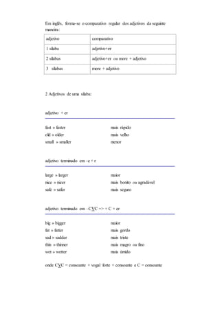 adjetivo comparativo
1 sílaba adjetivo+er
2 sílabas adjetivo+er ou more + adjetivo
3 sílabas more + adjetivo
2 Adjetivos de uma sílaba:
adjetivo + er
fast » faster mais rápido
old » older mais velho
small » smaller menor
adjetivo terminado em -e + r
large » larger maior
nice » nicer mais bonito ou agradável
safe » safer mais seguro
adjetivo terminado em –CVC => + C + er
big » bigger maior
fat » fatter mais gordo
sad » sadder mais triste
thin » thinner mais magro ou fino
wet » wetter mais úmido
onde CVC = consoante + vogal forte + consoante e C = consoante
Em inglês, forma-se o comparativo regular dos adjetivos da seguinte
maneira:
 