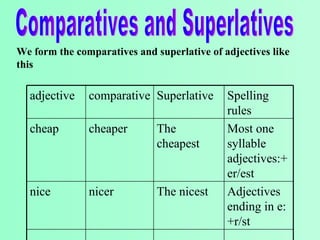 Comparatives and Superlatives We form the comparatives and superlative of adjectives like this Adjectives ending in e:+r/st The nicest nicer nice Most one syllable adjectives:+ er/est The cheapest cheaper cheap Spelling rules Superlative comparative adjective
