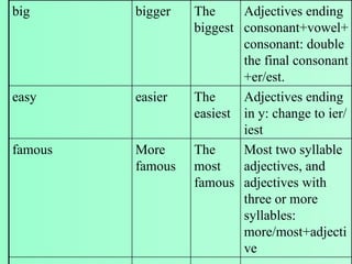 Most two syllable adjectives, and adjectives with three or more syllables: more/most+adjective The most famous More famous famous Adjectives ending in y: change to ier/iest The easiest easier easy Adjectives ending consonant+vowel+consonant: double the final consonant +er/est. The biggest bigger big