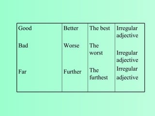 Irregular adjective Irregular adjective Irregular adjective The best The worst The furthest Better Worse Further Good Bad Far
