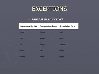 EXCEPTIONS IRREGULAR ADJECTIVES most more many least less little furthest further far worst worse bad best better good Superlative Form Comparative Form Irregular Adjective 