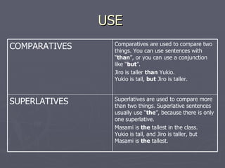 USE  Superlatives are used to compare more than two things. Superlative sentences usually use “ the ”, because there is only one superlative. Masami is  the  tallest in the class. Yukio is tall, and Jiro is taller, but Masami is  the  tallest.   SUPERLATIVES Comparatives are used to compare two things. You can use sentences with “ than ”, or you can use a conjunction like “ but ”. Jiro is taller  than  Yukio. Yukio is tall,  but  Jiro is taller.   COMPARATIVES 
