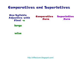 Comparatives and Superlatives http:// efllecturer.blogspot.com / wise large Superlative Form Comparative Form One-Syllable Adjective with Final   -e 