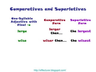 Comparatives and Superlatives http:// efllecturer.blogspot.com / the  wisest wiser  than… wise the  largest larger  than… large Superlative Form Comparative Form One-Syllable Adjective with Final   -e 