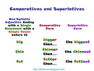 Comparatives and Superlatives http:// efllecturer.blogspot.com / the   f a tt est f a tt er  than… f a t the   th i nn est th i nn er  than… th i n the   b i gg est b i gg er  than… b i g Superlative Form Comparative Form One-Syllable Adjective  Ending with a  Single Consonant  with a  Single Vowel  before It 
