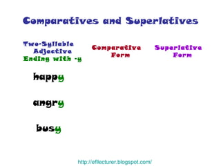 Comparatives and Superlatives http:// efllecturer.blogspot.com / bus y angr y happ y Superlative Form Comparative Form Two-Syllable Adjective  Ending with -y 