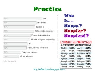 Practice Who is... Happy? Happier? Happiest? http:// efllecturer.blogspot.com / 