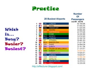 Practice 20 Busiest Airports Number Of Passengers Which is... Busy? Busier? Busiest? http:// efllecturer.blogspot.com / 