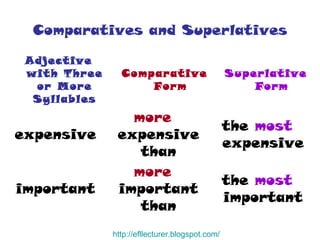 Comparatives and Superlatives http:// efllecturer.blogspot.com / the  most  important more  important than important the  most  expensive more  expensive than expensive Superlative Form Comparative Form Adjective with Three or More Syllables 