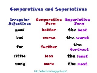 Comparatives and Superlatives http:// efllecturer.blogspot.com / the  most more many the  least less little the  furthest further far the  worst worse bad the  best better good Superlative Form Comparative Form Irregular Adjectives 
