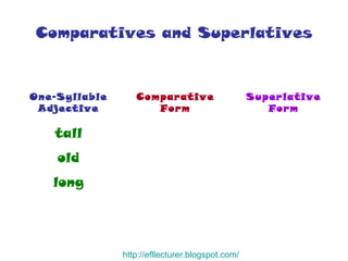 Comparatives and Superlatives http:// efllecturer.blogspot.com / long old tall Superlative Form Comparative Form One-Syllable Adjective 