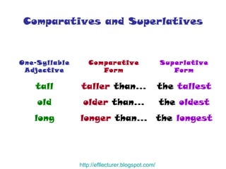Comparatives and Superlatives http:// efllecturer.blogspot.com / the  longest longer  than… long the  oldest older  than… old the  tallest taller  than… tall Superlative Form Comparative Form One-Syllable Adjective 