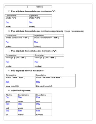 fastest)

      2. Para adjetivos de una sílaba que terminan en "e":

Comparativo                   Superlativo
añade: "-r" (                 añade: "-st" (

Play                          Play

nicer)                        nicest)

      3. Para adjetivos de una sílaba que terminan en constanante + vocal + constanante:

Comparativo                          Superlativo
añade: constanante + "er" (          añade: constanante + "-est" (

Play                                 Play

hotter)                              hottest)

      4. Para adjetivos de dos silabas que terminan en "y":

Comparativo                             Superlativo
sustituye "y" por: "-ier" (             sustituye "y" por: "-iest" (

Play                                    Play

funnier)                                funniest)

      5. Para adjetivos de dos o más silabas:

Comparativo                               Superlativo
añade: "more"/"less" (                    añade "the most"/"the least": (

Play                                      Play

more beautiful)                           the most beautiful)

      6. Adjetivos irregulares:

Adjetivo        Comparativo               Superlativo
Play            Play                      Play

good            better                    best
Play            Play                      Play

bad             worse                     worst
Play            Play                      Play

far             further                   furthest
 