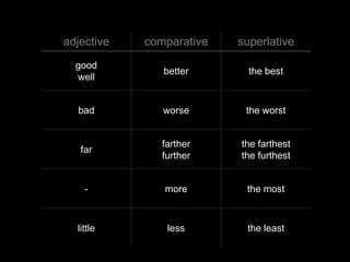 adjective   comparative   superlative
  good
               better       the best
  well


  bad          worse       the worst


               farther    the farthest
   far
               further    the furthest


    -          more        the most



  little        less       the least
 