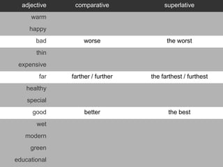 adjective    comparative             superlative
     warm
     happy
       bad         worse                the worst
       thin
 expensive
        far   farther / further   the farthest / furthest
    healthy
    special
      good         better                the best
       wet
   modern
     green
educational
 
