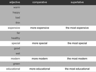 adjective     comparative          superlative
     warm
     happy
       bad
       thin
 expensive    more expensive     the most expensive
        far
    healthy
    special     more special       the most special
      good
       wet
   modern      more modern        the most modern
     green
educational   more educational   the most educational
 