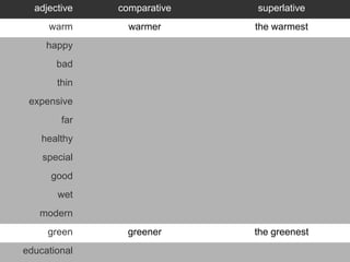 adjective   comparative   superlative
     warm       warmer      the warmest
     happy
       bad
       thin
 expensive
        far
    healthy
    special
      good
       wet
   modern
     green      greener     the greenest
educational
 