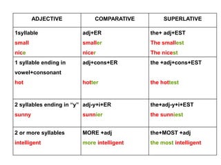 ADJECTIVE COMPARATIVE SUPERLATIVE 
1syllable 
small 
nice 
adj+ER 
smaller 
nicer 
the+ adj+EST 
The smallest 
The nicest 
1 syllable ending in 
vowel+consonant 
hot 
adj+cons+ER 
hotter 
the +adj+cons+EST 
the hottest 
2 syllables ending in “y” 
sunny 
adj-y+i+ER 
sunnier 
the+adj-y+i+EST 
the sunniest 
2 or more syllables 
intelligent 
MORE +adj 
more intelligent 
the+MOST +adj 
the most intelligent 
 