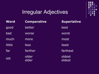 Irregular Adjectives
Word Comparative Superlative
good better best
bad worse worst
much more most
little less least
far farther farthest
old
older
elder
oldest
eldest
 