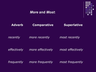 More and Most:
Adverb Comparative Superlative
recently more recently most recently
effectively more effectively most effectively
frequently more frequently most frequently
 