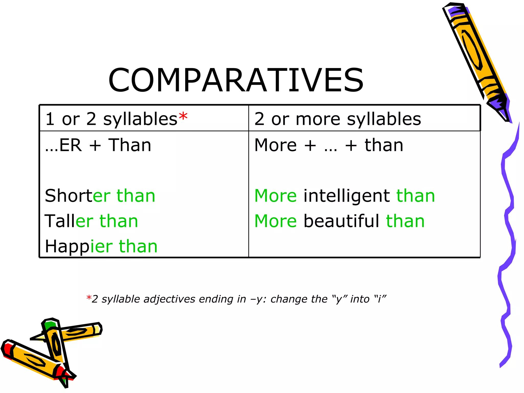 COMPARATIVES * 2 syllable adjectives ending in –y: change the “y” into “i” More + … + than More intelligent than More beautiful than … ER + Than Short er than Tall er than Happ ier than 2 or more syllables 1 or 2 syllables *