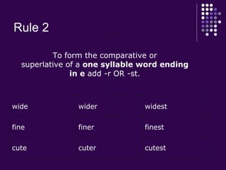 Rule 2     To form the comparative or  superlative of a  one syllable word ending  in e  add -r OR -st.  wide  wider widest fine  finer finest cute cuter  cutest 