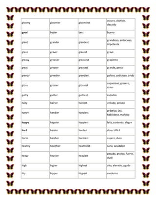 oscuro, abatido,
gloomy    gloomier    gloomiest
                                   decaído

good      better      best         bueno

                                   grandioso, ambicioso,
grand     grander     grandest
                                   impotente

grave     graver      gravest      grave

greasy    greasier    greasiest    grasiento

great     greater     greatest     grande, genial

greedy    greedier    greediest    goloso, codicioso, ávido

                                   asqueroso, grosero,
gross     grosser     grossest
                                   craso

guilty    guilter     guiltiest    culpable

hairy     hairier     hairiest     velludo, peludo

                                   práctivo, útil,
handy     handier     handiest
                                   habilidoso, mañoso

happy     happier     happiest     feliz, contento, alegre

hard      harder      hardest      duro, difícil

harsh     harsher     harshest     áspero, duro

healthy   healthier   healthiest   sano, saludable

                                   pesado, grueso, fuerte,
heavy     heavier     heaviest
                                   duro

high      higher      highest      alto, elevado, agudo

hip       hipper      hippest      moderno
 