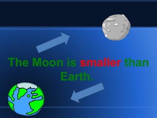 The Moon is  smaller  than Earth.  