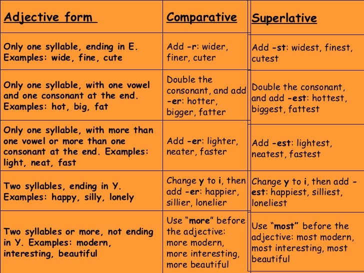 Fat comparative. Superlative adjectives примеры. Comparative and Superlative forms of adjectives. Degrees of Comparison of adjectives упражнения. Adjective Comparative Superlative таблица.