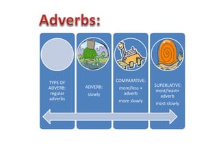 Slowly Comparative Comparatives and superlatives + practice | PPSX