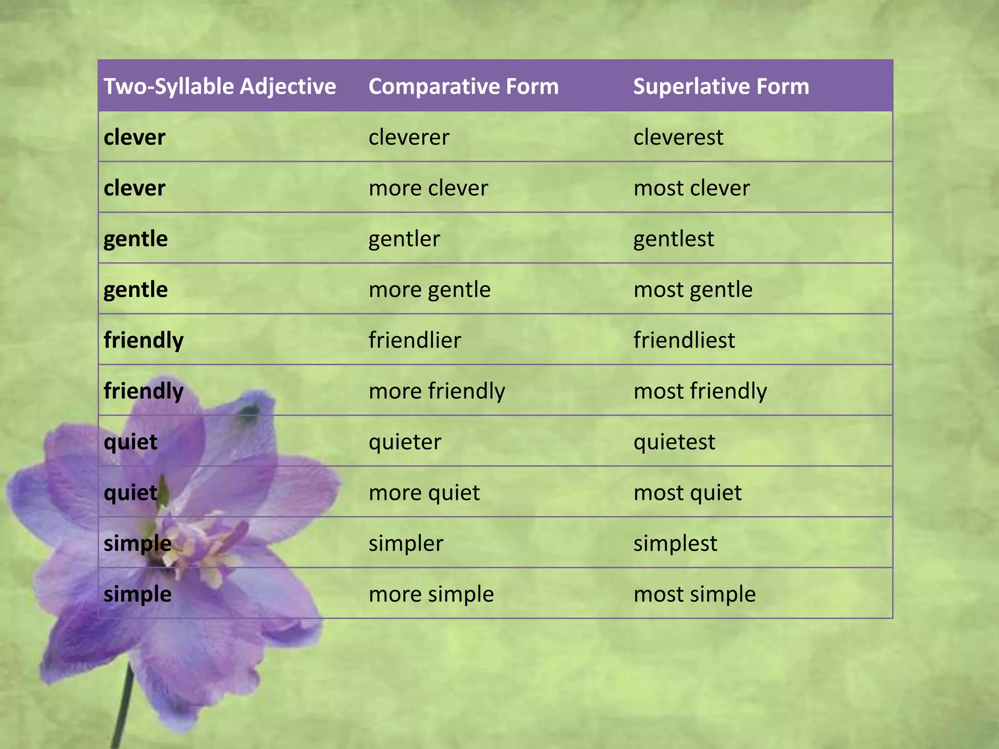 Two-Syllable Adjective Comparative Form Superlative Form
clever cleverer cleverest
clever more clever most clever
gentle gentler gentlest
gentle more gentle most gentle
friendly friendlier friendliest
friendly more friendly most friendly
quiet quieter quietest
quiet more quiet most quiet
simple simpler simplest
simple more simple most simple
 