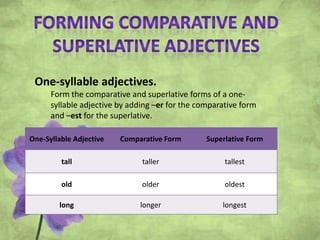 One-syllable adjectives.
Form the comparative and superlative forms of a one-
syllable adjective by adding –er for the comparative form
and –est for the superlative.
One-Syllable Adjective Comparative Form Superlative Form
tall taller tallest
old older oldest
long longer longest
 