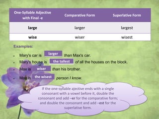 One-Syllable Adjective
with Final -e
Comparative Form Superlative Form
large larger largest
wise wiser wisest
Examples:
Mary's car is ………….. than Max's car.
Mary's house is ……………… of all the houses on the block.
Max is ………….. than his brother.
Max is ……..……… person I know.
If the one-syllable ajective ends with a single
consonant with a vowel before it, double the
consonant and add –er for the comparative form;
and double the consonant and add –est for the
superlative form.
larger
the tallest
wiser
the wisest
 