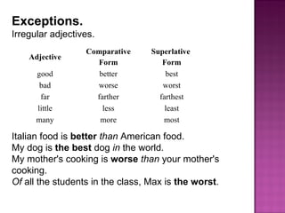 Exceptions. Irregular adjectives. Italian food is  better   than  American food. My dog is  the best  dog  in  the world. My mother's cooking is  worse   than  your mother's cooking. Of  all the students in the class, Max is  the worst . Adjective Comparative Form Superlative  Form good better best bad worse worst far farther farthest little less least many more most 