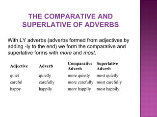 THE COMPARATIVE AND SUPERLATIVE OF ADVERBS With LY adverbs (adverbs formed from adjectives by adding -ly to the end) we form the comparative and superlative forms with  more  and  most . Adjective Adverb Comparative Adverb Superlative Adverb quiet quietly more quietly most quietly careful carefully more carefully most carefully happy happily more happily most happily 