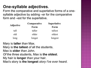 One-syllable adjectives . Form the comparative and superlative forms of a one-syllable adjective by adding –er for the comparative form and –est for the superlative. Mary is  taller   than  Max. Mary is  the tallest   of  all the students. Max is  older   than  John. Of  the three students, Max is  the oldest . My hair is  longer   than  your hair. Max's story is  the longest   story I've ever heard . Adjective Comparative Form Superlative  Form tall taller tallest old older oldest long longer longest 