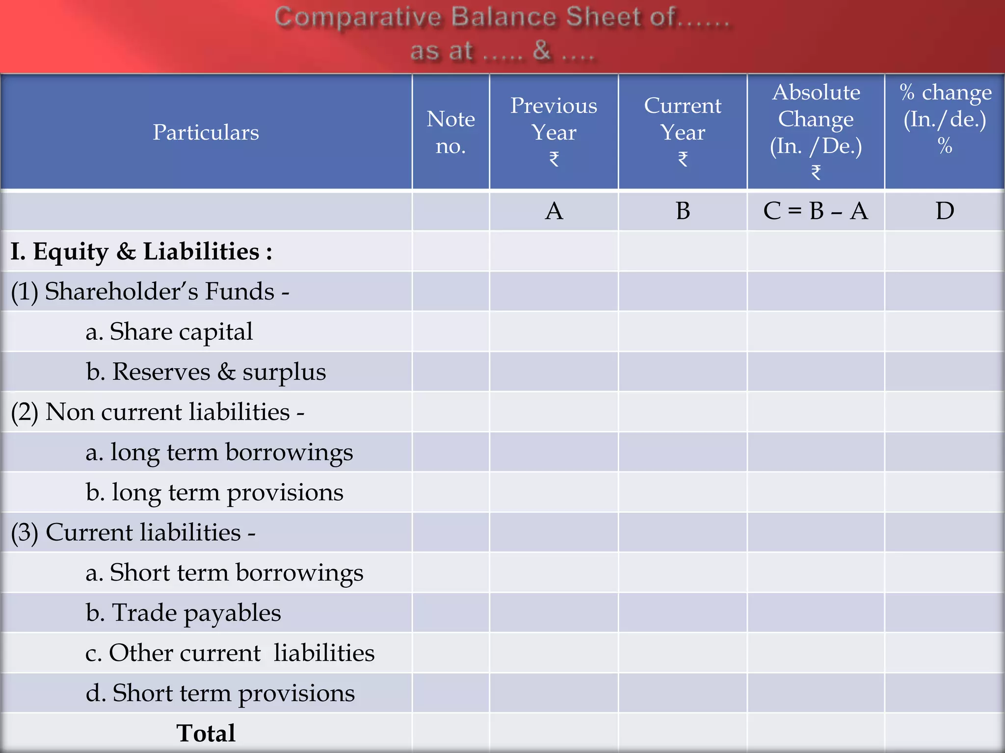 Particulars
Note
no.
Previous
Year
₹
Current
Year
₹
Absolute
Change
(In. /De.)
₹
% change
(In./de.)
%
A B C = B – A D
I. Equity & Liabilities :
(1) Shareholder’s Funds -
a. Share capital
b. Reserves & surplus
(2) Non current liabilities -
a. long term borrowings
b. long term provisions
(3) Current liabilities -
a. Short term borrowings
b. Trade payables
c. Other current liabilities
d. Short term provisions
Total
 