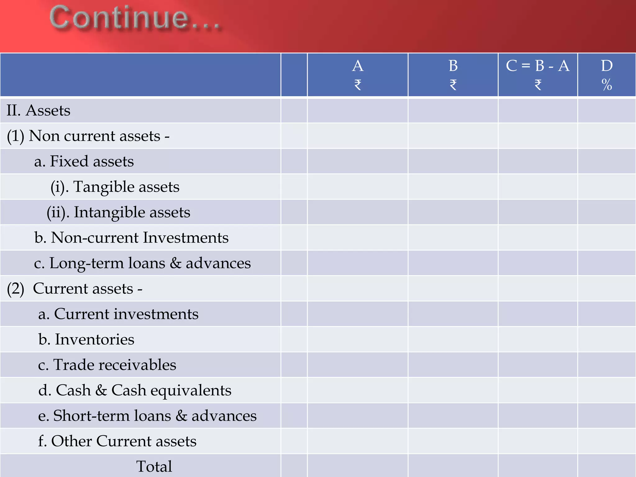 A
₹
B
₹
C = B - A
₹
D
%
II. Assets
(1) Non current assets -
a. Fixed assets
(i). Tangible assets
(ii). Intangible assets
b. Non-current Investments
c. Long-term loans & advances
(2) Current assets -
a. Current investments
b. Inventories
c. Trade receivables
d. Cash & Cash equivalents
e. Short-term loans & advances
f. Other Current assets
Total
 