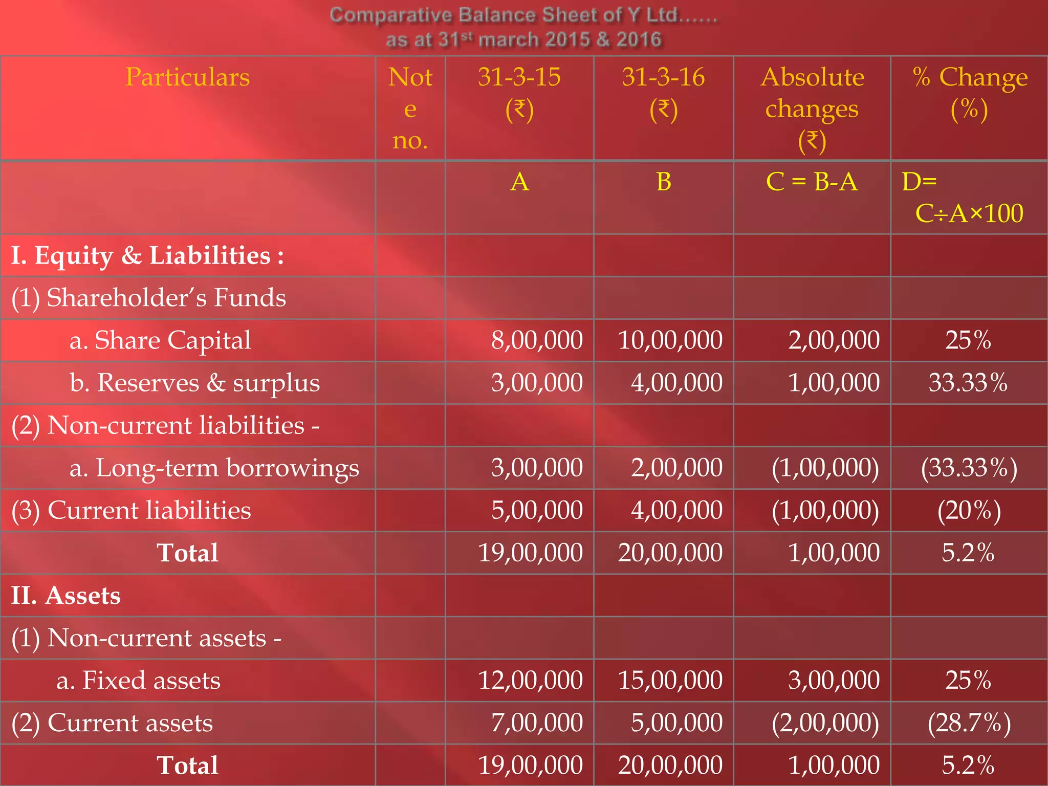Particulars Not
e
no.
31-3-15
(₹)
31-3-16
(₹)
Absolute
changes
(₹)
% Change
(%)
A B C = B-A D=
CA×100
I. Equity & Liabilities :
(1) Shareholder’s Funds
a. Share Capital 8,00,000 10,00,000 2,00,000 25%
b. Reserves & surplus 3,00,000 4,00,000 1,00,000 33.33%
(2) Non-current liabilities -
a. Long-term borrowings 3,00,000 2,00,000 (1,00,000) (33.33%)
(3) Current liabilities 5,00,000 4,00,000 (1,00,000) (20%)
Total 19,00,000 20,00,000 1,00,000 5.2%
II. Assets
(1) Non-current assets -
a. Fixed assets 12,00,000 15,00,000 3,00,000 25%
(2) Current assets 7,00,000 5,00,000 (2,00,000) (28.7%)
Total 19,00,000 20,00,000 1,00,000 5.2%
 