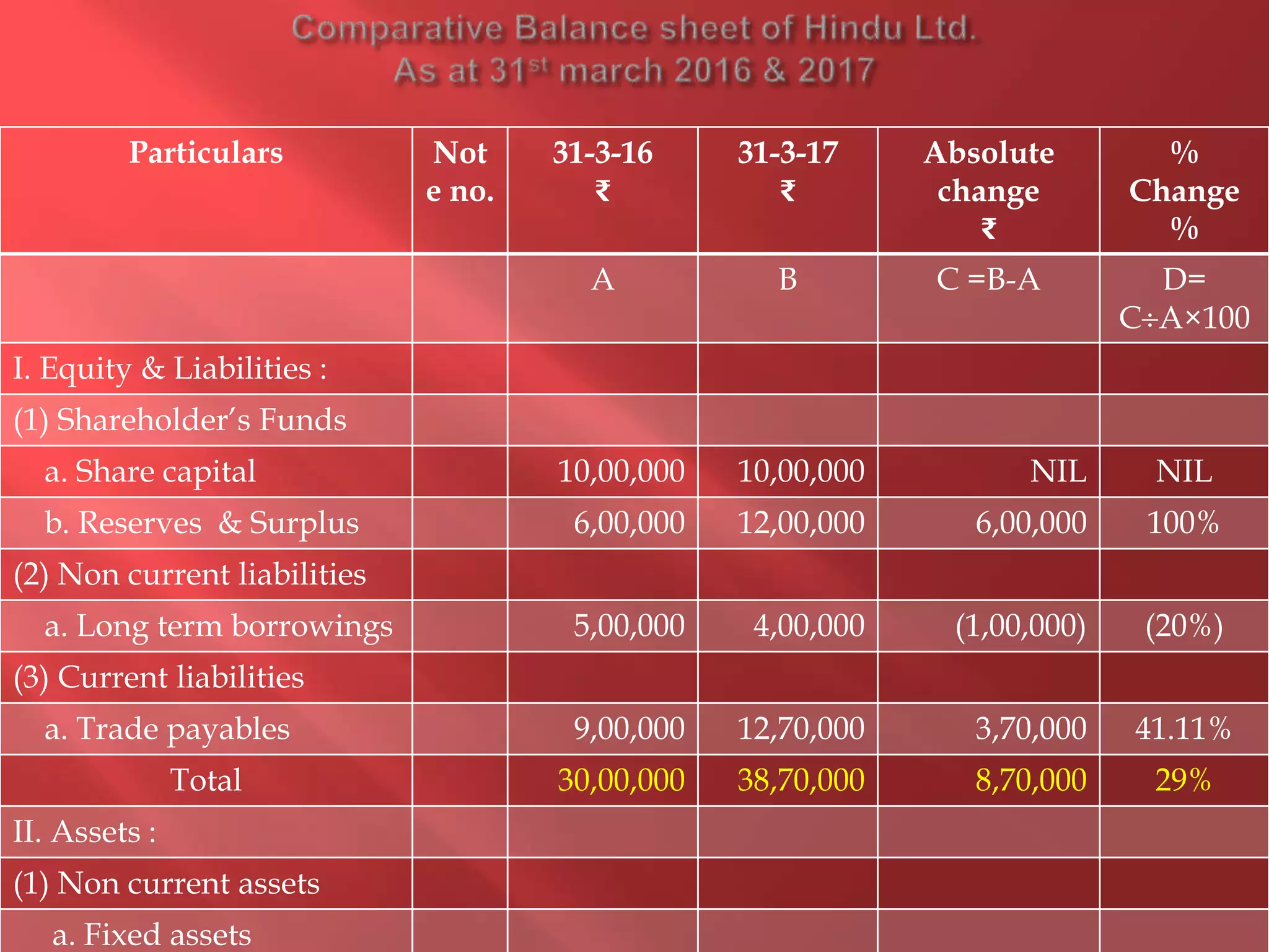 Particulars Not
e no.
31-3-16
₹
31-3-17
₹
Absolute
change
₹
%
Change
%
A B C =B-A D=
CA×100
I. Equity & Liabilities :
(1) Shareholder’s Funds
a. Share capital 10,00,000 10,00,000 NIL NIL
b. Reserves & Surplus 6,00,000 12,00,000 6,00,000 100%
(2) Non current liabilities
a. Long term borrowings 5,00,000 4,00,000 (1,00,000) (20%)
(3) Current liabilities
a. Trade payables 9,00,000 12,70,000 3,70,000 41.11%
Total 30,00,000 38,70,000 8,70,000 29%
II. Assets :
(1) Non current assets
a. Fixed assets
 
