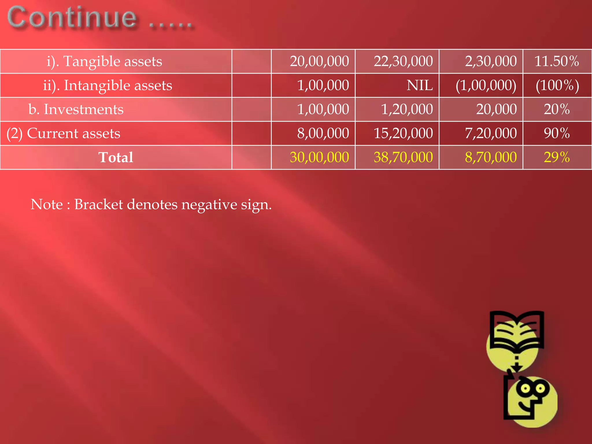 i). Tangible assets 20,00,000 22,30,000 2,30,000 11.50%
ii). Intangible assets 1,00,000 NIL (1,00,000) (100%)
b. Investments 1,00,000 1,20,000 20,000 20%
(2) Current assets 8,00,000 15,20,000 7,20,000 90%
Total 30,00,000 38,70,000 8,70,000 29%
Note : Bracket denotes negative sign.
 