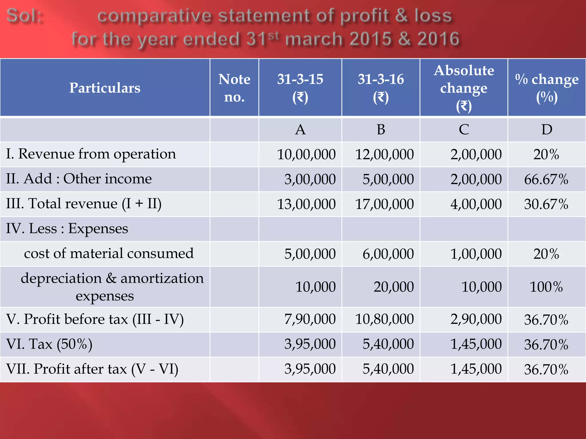 Particulars
Note
no.
31-3-15
(₹)
31-3-16
(₹)
Absolute
change
(₹)
% change
(%)
A B C D
I. Revenue from operation 10,00,000 12,00,000 2,00,000 20%
II. Add : Other income 3,00,000 5,00,000 2,00,000 66.67%
III. Total revenue (I + II) 13,00,000 17,00,000 4,00,000 30.67%
IV. Less : Expenses
cost of material consumed 5,00,000 6,00,000 1,00,000 20%
depreciation & amortization
expenses
10,000 20,000 10,000 100%
V. Profit before tax (III - IV) 7,90,000 10,80,000 2,90,000 36.70%
VI. Tax (50%) 3,95,000 5,40,000 1,45,000 36.70%
VII. Profit after tax (V - VI) 3,95,000 5,40,000 1,45,000 36.70%
 