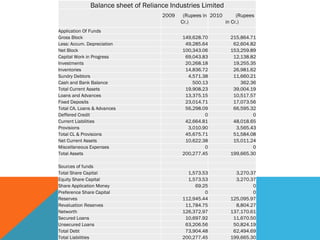 Balance sheet of Reliance Industries Limited   2009  (Rupees in Cr.) 2010  (Rupees in Cr.) Application Of Funds     Gross Block 149,628.70 215,864.71 Less: Accum. Depreciation 49,285.64 62,604.82 Net Block 100,343.06 153,259.89 Capital Work in Progress 69,043.83 12,138.82 Investments 20,268.18 19,255.35 Inventories 14,836.72 26,981.62 Sundry Debtors 4,571.38 11,660.21 Cash and Bank Balance 500.13 362.36 Total Current Assets 19,908.23 39,004.19 Loans and Advances 13,375.15 10,517.57 Fixed Deposits 23,014.71 17,073.56 Total CA, Loans & Advances 56,298.09 66,595.32 Deffered Credit 0 0 Current Liabilities 42,664.81 48,018.65 Provisions 3,010.90 3,565.43 Total CL & Provisions 45,675.71 51,584.08 Net Current Assets 10,622.38 15,011.24 Miscellaneous Expenses 0 0 Total Assets 200,277.45 199,665.30       Sources of funds Total Share Capital 1,573.53 3,270.37 Equity Share Capital 1,573.53 3,270.37 Share Application Money 69.25 0 Preference Share Capital 0 0 Reserves 112,945.44 125,095.97 Revaluation Reserves 11,784.75 8,804.27 Networth 126,372.97 137,170.61 Secured Loans 10,697.92 11,670.50 Unsecured Loans 63,206.56 50,824.19 Total Debt 73,904.48 62,494.69 Total Liabilities 200,277.45 199,665.30 