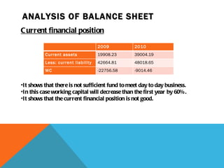 ANALYSIS OF BALANCE SHEET Current financial position It shows that there is not sufficient fund to meet day to day business. In this case working capital will decrease than the first year by 60%. It shows that the current financial position is not good.   2009 2010 Current assets 19908.23 39004.19 Less: current liability 42664.81 48018.65 WC -22756.58 -9014.46 