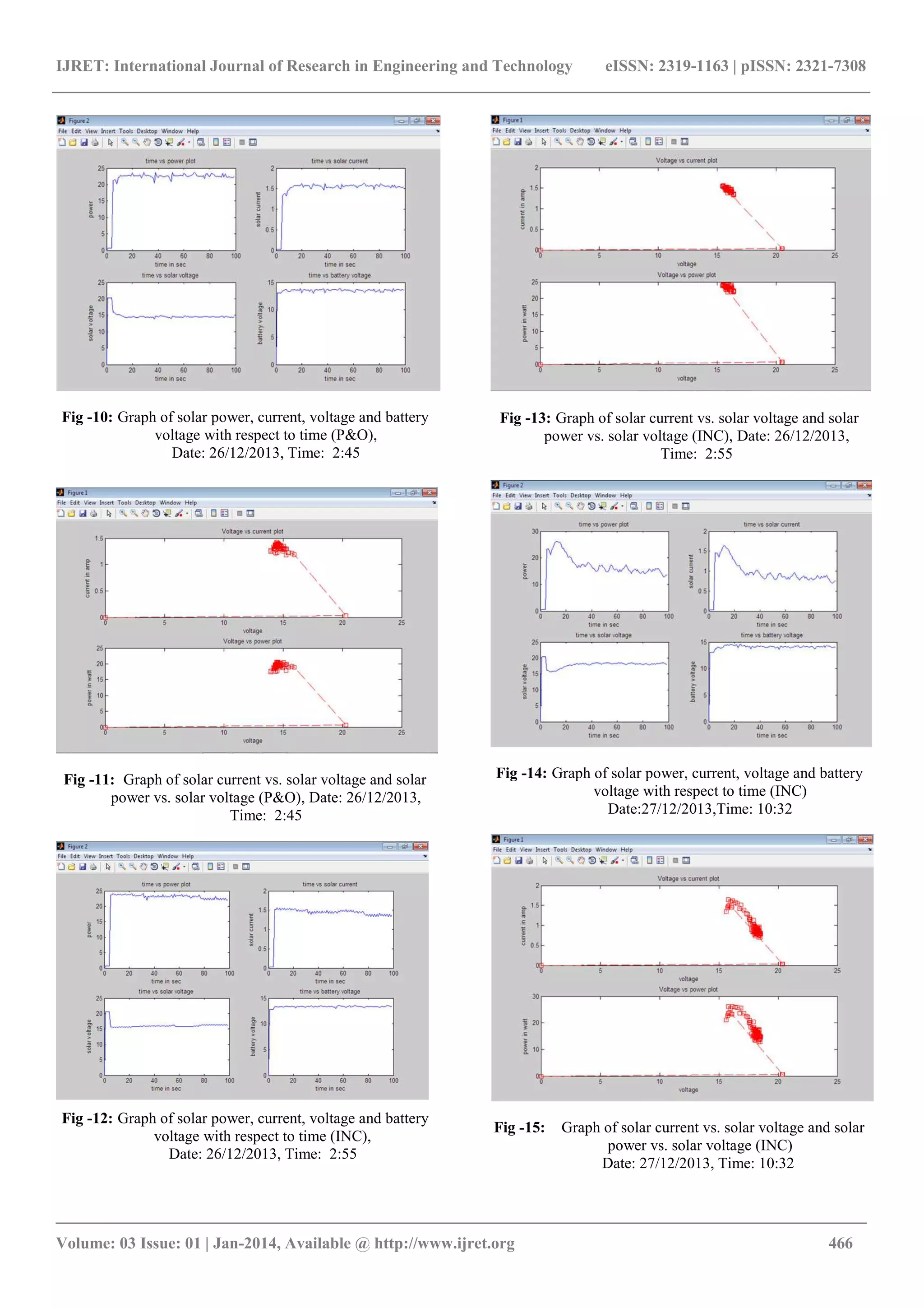 IJRET: International Journal of Research in Engineering and Technology eISSN: 2319-1163 | pISSN: 2321-7308
_______________________________________________________________________________________
Volume: 03 Issue: 01 | Jan-2014, Available @ http://www.ijret.org 466
Fig -10: Graph of solar power, current, voltage and battery
voltage with respect to time (P&O),
Date: 26/12/2013, Time: 2:45
Fig -11: Graph of solar current vs. solar voltage and solar
power vs. solar voltage (P&O), Date: 26/12/2013,
Time: 2:45
Fig -12: Graph of solar power, current, voltage and battery
voltage with respect to time (INC),
Date: 26/12/2013, Time: 2:55
Fig -13: Graph of solar current vs. solar voltage and solar
power vs. solar voltage (INC), Date: 26/12/2013,
Time: 2:55
Fig -14: Graph of solar power, current, voltage and battery
voltage with respect to time (INC)
Date:27/12/2013,Time: 10:32
Fig -15: Graph of solar current vs. solar voltage and solar
power vs. solar voltage (INC)
Date: 27/12/2013, Time: 10:32
 