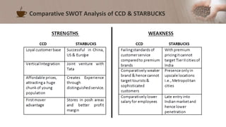 Comparative SWOT Analysis of CCD & STARBUCKS
 