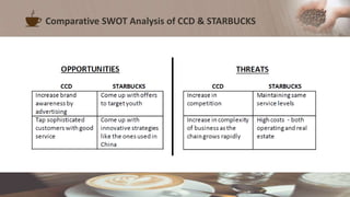 Comparative SWOT Analysis of CCD & STARBUCKS
 